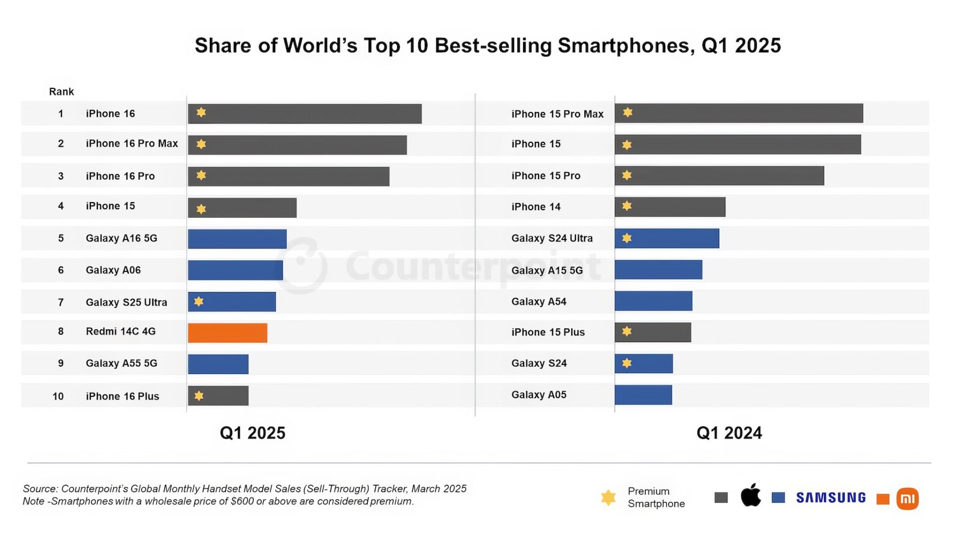 Top 10 smartphone bán chạy nhất thế giới Quý 1/2025. (Nguồn: Counterpoint Research)