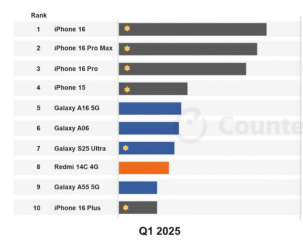 Top những mẫu smartphone bán chạy nhất Quý I/2025