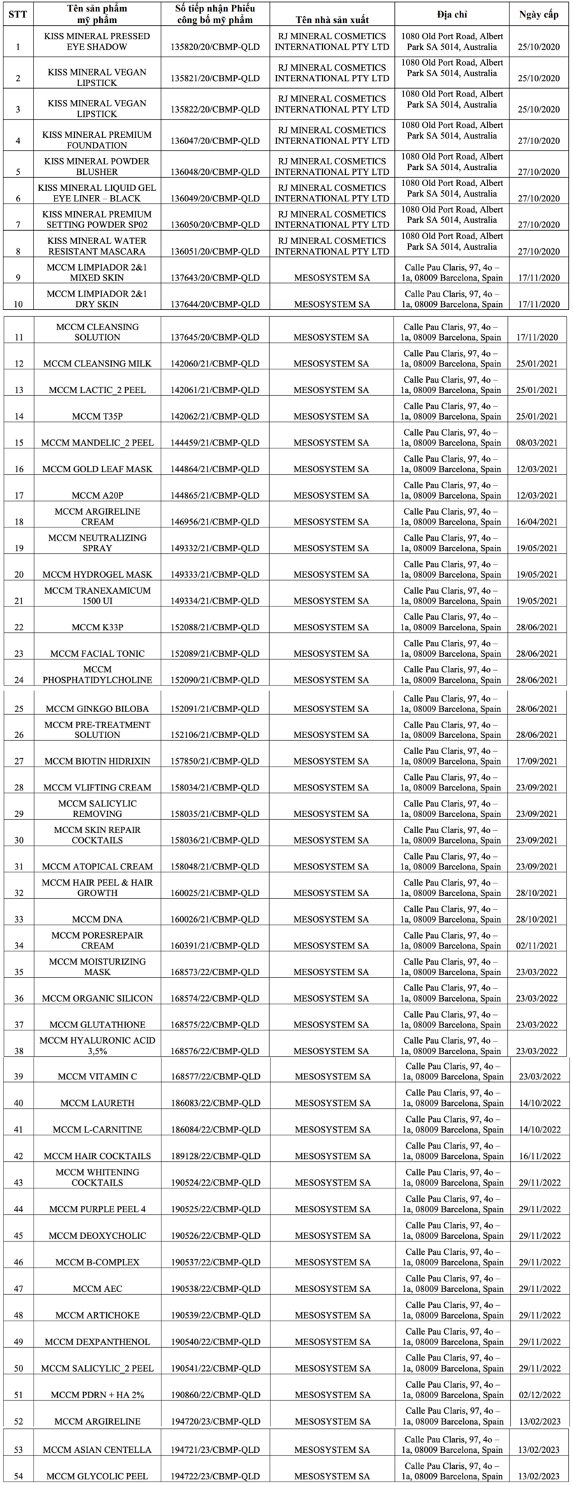 Danh sách 54 loại mỹ phẩm bị thu hồi phiếu công bố sản phẩm