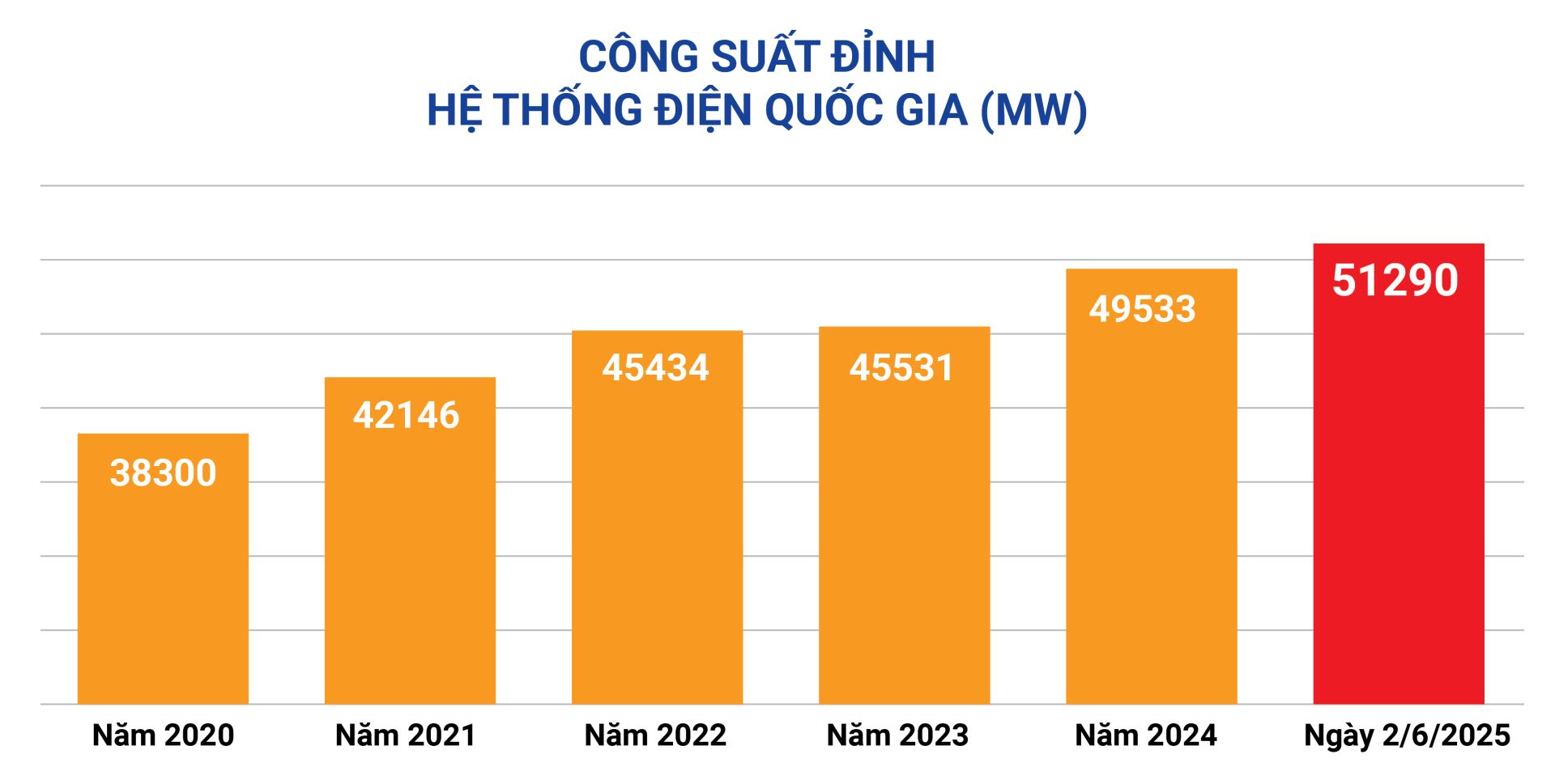 Nắng nóng gay gắt ở miền Bắc và miền Trung, công suất tiêu thụ điện toàn quốc và miền Bắc lại lên kỷ lục mới