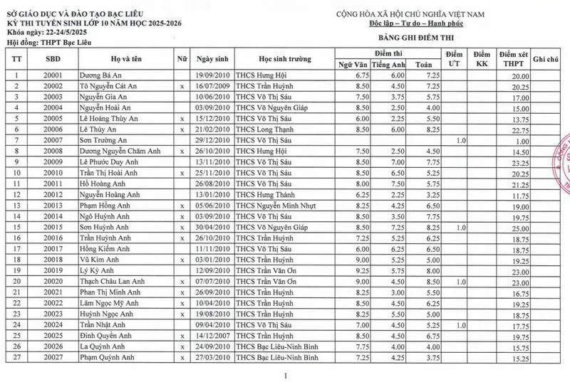Bạc Liêu là tỉnh đầu tiên công bố điểm thi lớp 10 năm 2025.