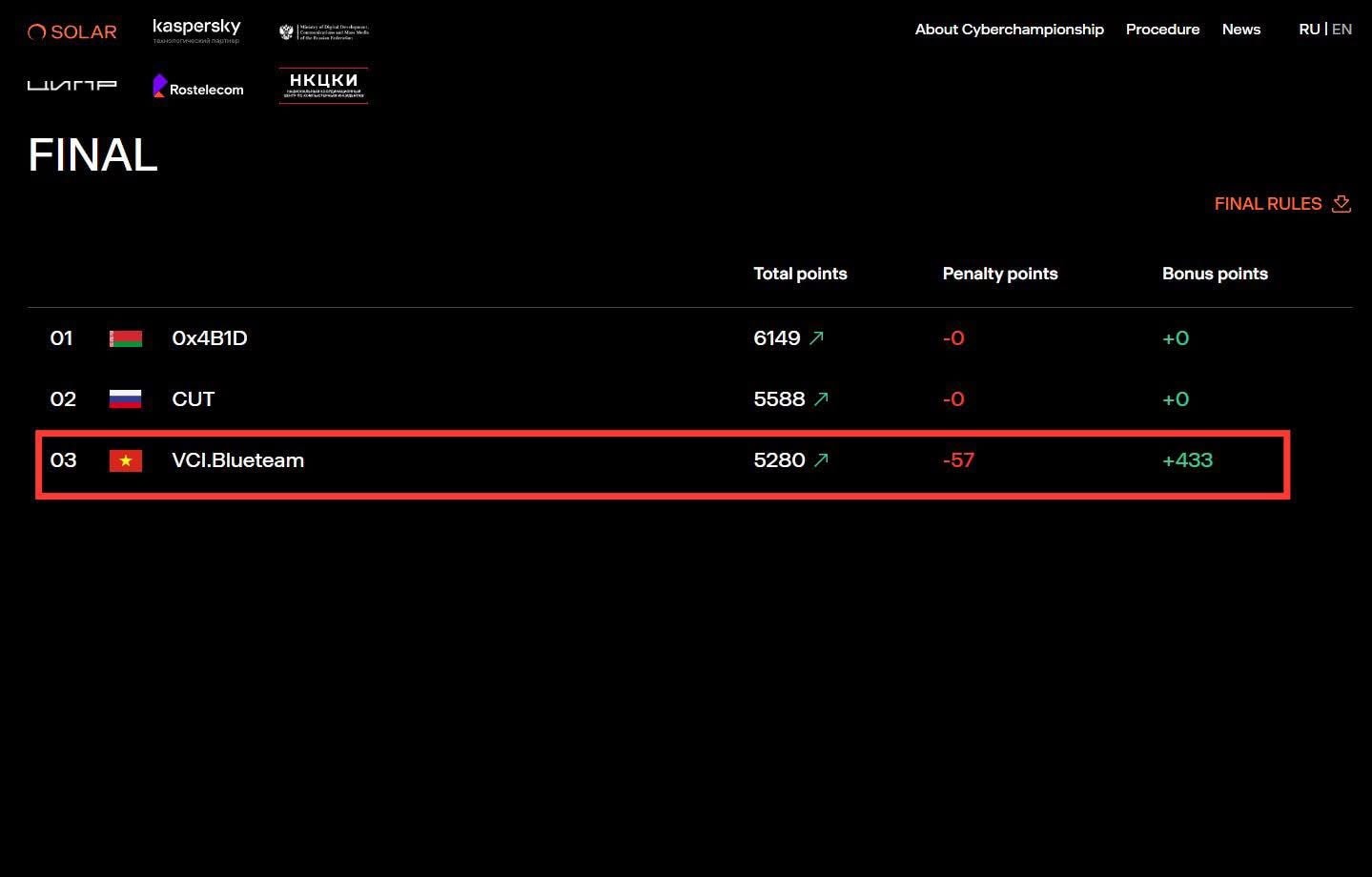 Đội tuyển an ninh mạng VNPT Cyber Immunity của Việt Nam vào tốp 3 chung cuộc, sau đội tuyển của Belarus, Nga: Ảnh chụp màn hình Đội tuyển an ninh mạng VNPT Cyber Immunity của Việt Nam vào tốp 3 chung cuộc, sau đội tuyển của Belarus, Nga: Ảnh chụp màn hình