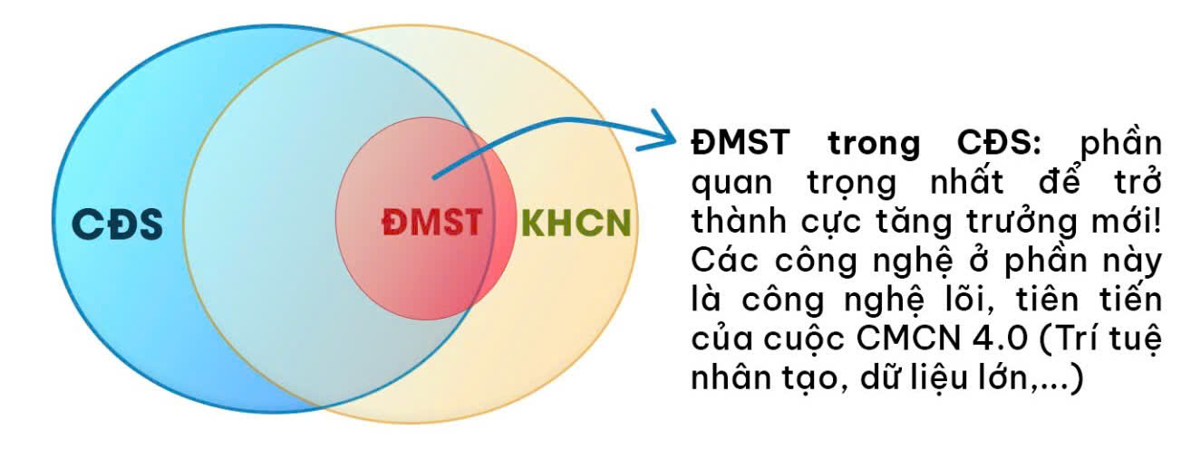 Hình ảnh minh họa trực quan mối quan giữa KHCN, ĐMST và CĐS. Hình ảnh minh họa trực quan mối quan giữa KHCN, ĐMST và CĐS.