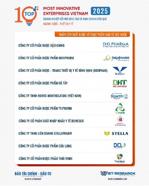 Danh sách các công ty “Top 10 Doanh nghiệp Đổi mới sáng tạo và Kinh doanh hiệu quả 2025 – Ngành Dược – Thiết bị y tế” . Ảnh: VH Danh sách các công ty “Top 10 Doanh nghiệp Đổi mới sáng tạo và Kinh doanh hiệu quả 2025 – Ngành Dược – Thiết bị y tế” . Ảnh: VH