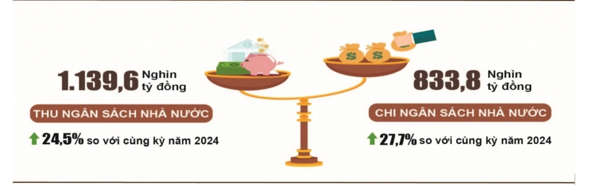 Thu, chi ngân sách Nhà nước 5 tháng đầu năm 2025