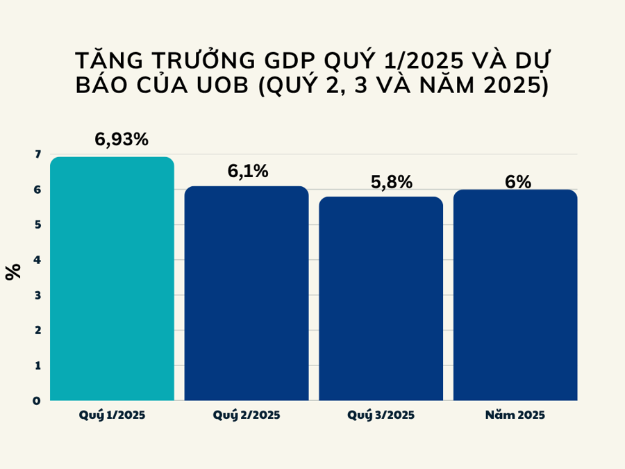 Dự báo tăng trưởng kinh tế các quý năm 2025 và cả năm. (Nguồn: UOB) Dự báo tăng trưởng kinh tế các quý năm 2025 và cả năm. (Nguồn: UOB)