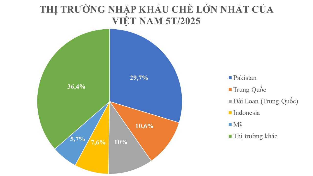 Việt Nam đứng thứ 5 thế giới về xuất khẩu và đứng thứ 7 về sản xuất chè. Việt Nam đứng thứ 5 thế giới về xuất khẩu và đứng thứ 7 về sản xuất chè.