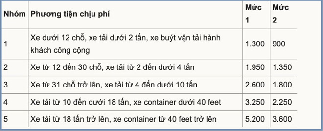 Mức phí (đơn vị đồng/km) theo Nghị định 130/2024. Mức phí (đơn vị đồng/km) theo Nghị định 130/2024.