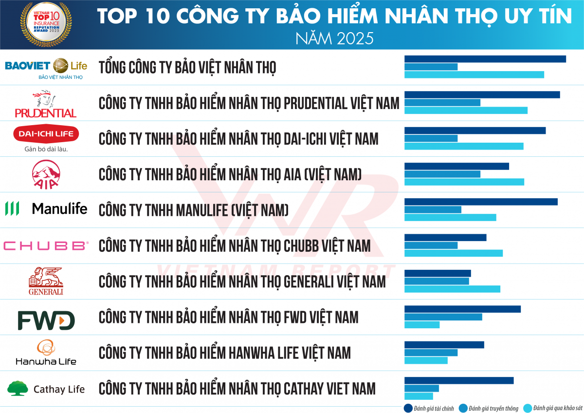 Top 10 Công ty Bảo hiểm nhân thọ uy tín. Nguồn: Vietnam Report Top 10 Công ty Bảo hiểm nhân thọ uy tín. Nguồn: Vietnam Report