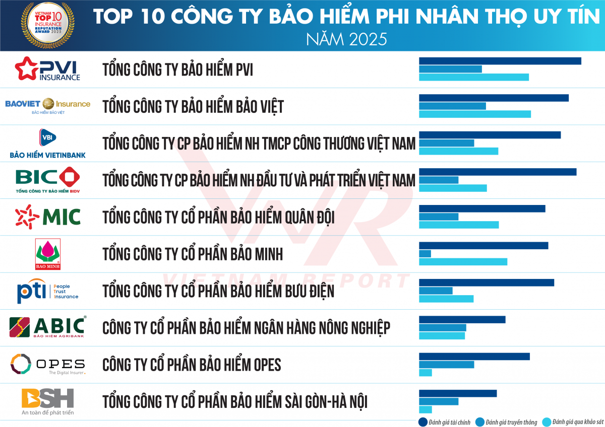 op 10 Công ty Bảo hiểm phi nhân thọ uy tín. Nguồn: Vietnam Report op 10 Công ty Bảo hiểm phi nhân thọ uy tín. Nguồn: Vietnam Report