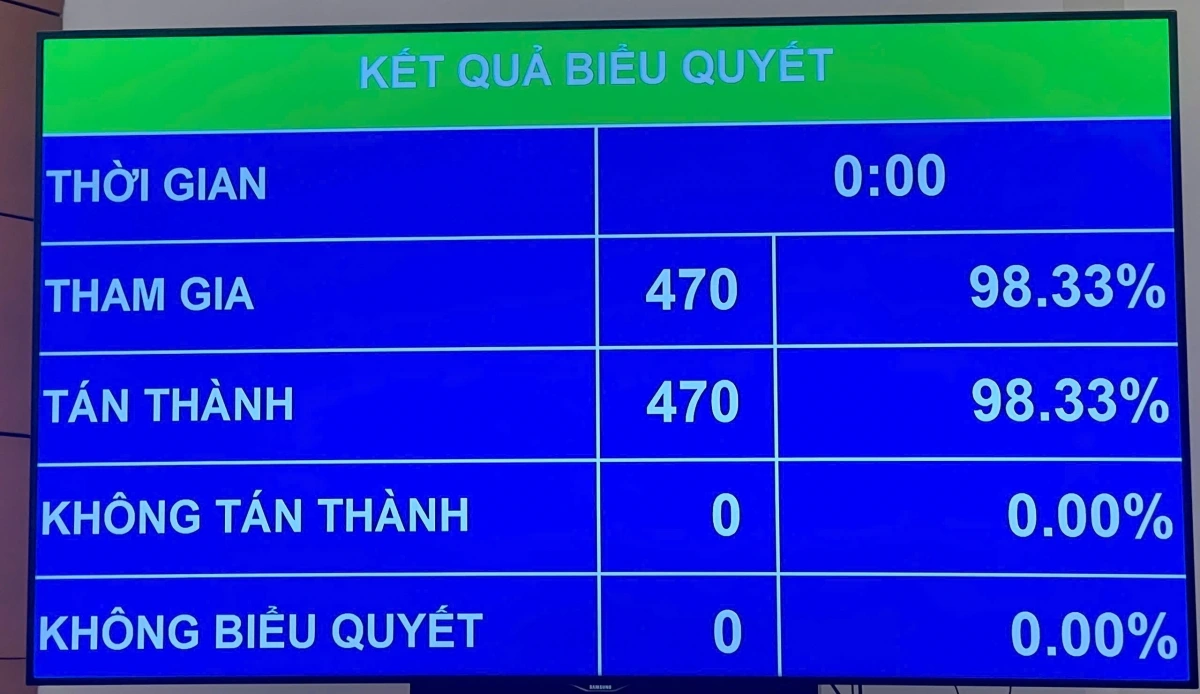 Quốc hội thông qua Nghị quyết sửa đổi, bổ sung Hiến pháp 2013