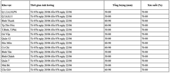 Dự báo chi tiết tổng lượng mưa, xác suất mưa cho từng khu vực ở TPHCM trong thời gian từ 7 giờ ngày 20/6 đến 7 giờ ngày 22/6. Nguồn: Đài Khí tượng Thủy văn Nam bộ và Tây Nguyên