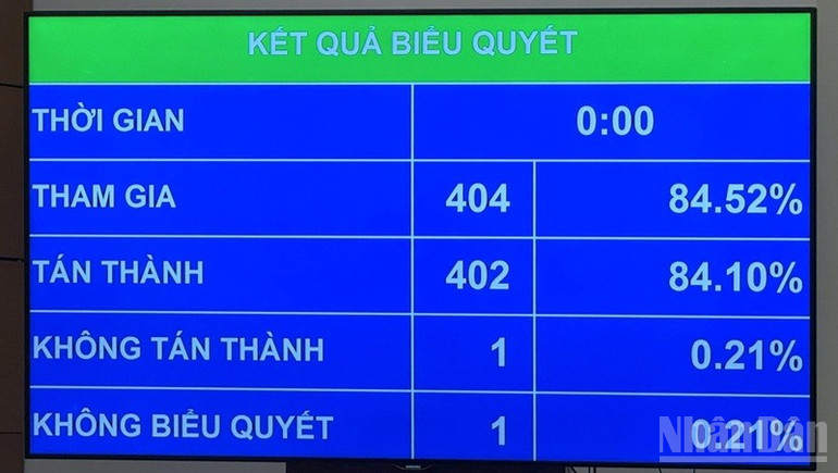 Kết quả biểu quyết thông qua nghị quyết. (Ảnh: THU HẰNG)