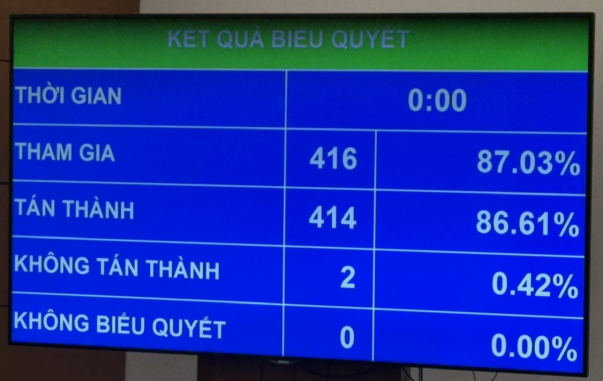 Với 414/416 đại biểu tán thành, 2 đại biểu không tán thành, Quốc hội biểu quyết thông qua Luật sửa đổi, bổ sung một số điều của Luật Tổ chức Tòa án nhân dân. Với 414/416 đại biểu tán thành, 2 đại biểu không tán thành, Quốc hội biểu quyết thông qua Luật sửa đổi, bổ sung một số điều của Luật Tổ chức Tòa án nhân dân.