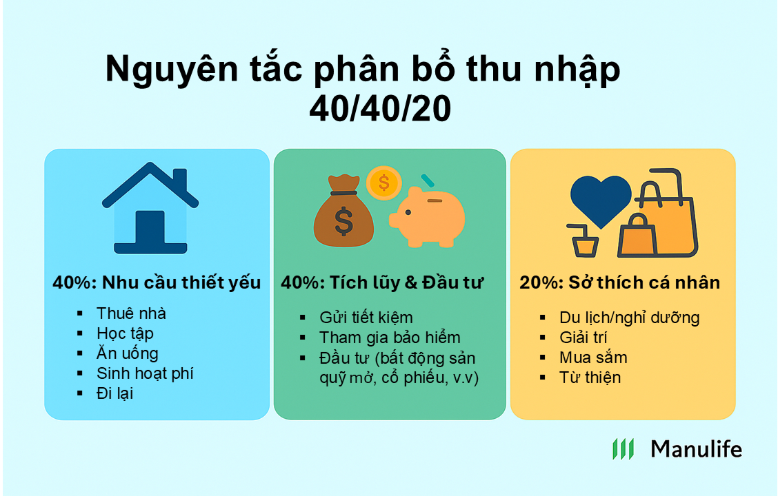 Nguyên tắc phân bổ thu nhập 40/40/20