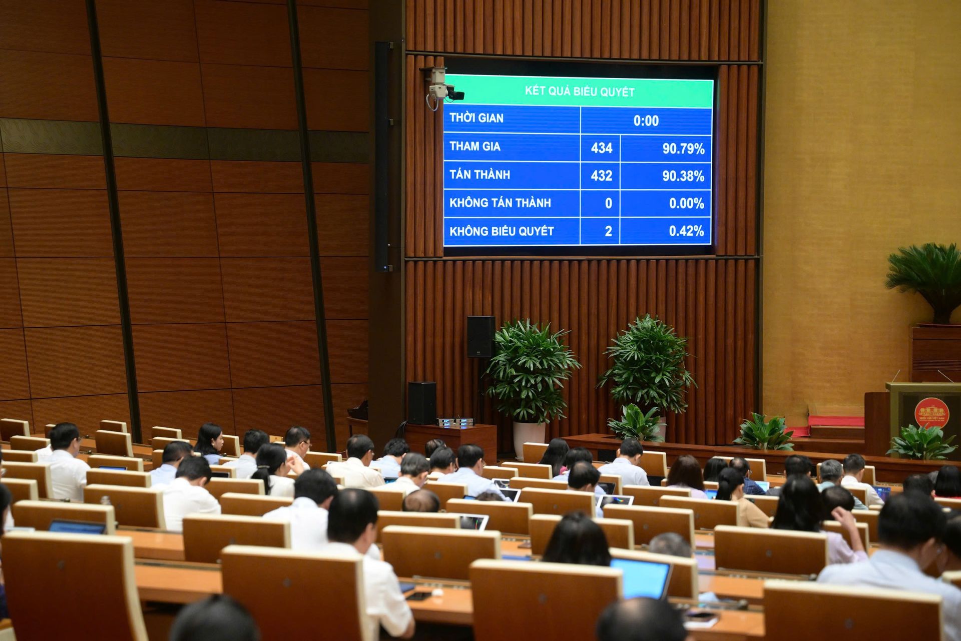 Với đa số ĐBQH tham gia biểu quyết tán thành, Quốc hội thông qua Luật sửa đổi, bổ sung một số điều của 8 Luật Với đa số ĐBQH tham gia biểu quyết tán thành, Quốc hội thông qua Luật sửa đổi, bổ sung một số điều của 8 Luật
