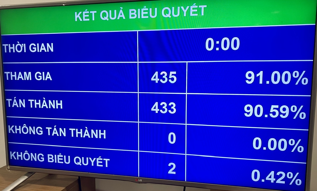 Quốc hội thông qua Luật Bảo vệ dữ liệu cá nhân với tỷ lệ tán thành 90,59%. Quốc hội thông qua Luật Bảo vệ dữ liệu cá nhân với tỷ lệ tán thành 90,59%.