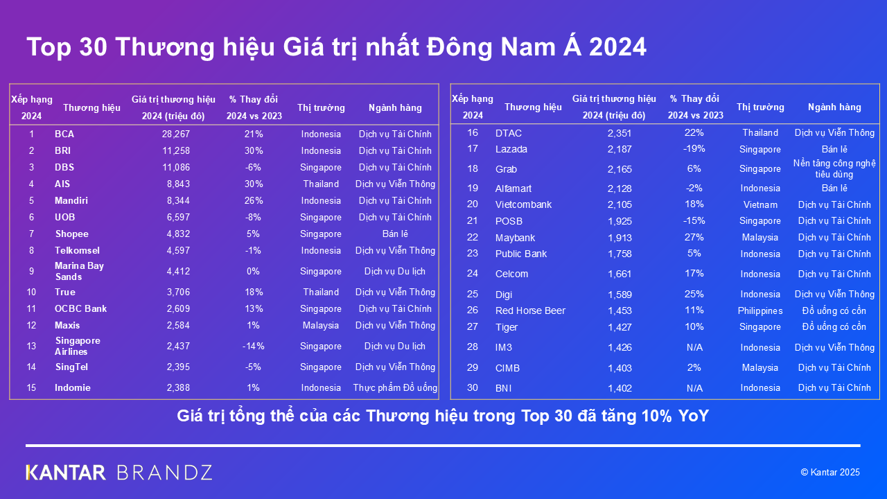 Vietcombank thuộc danh sách Top 30 thương hiệu giá trị nhất Đông Nam Á năm 2024 (Nguồn: Kantar)