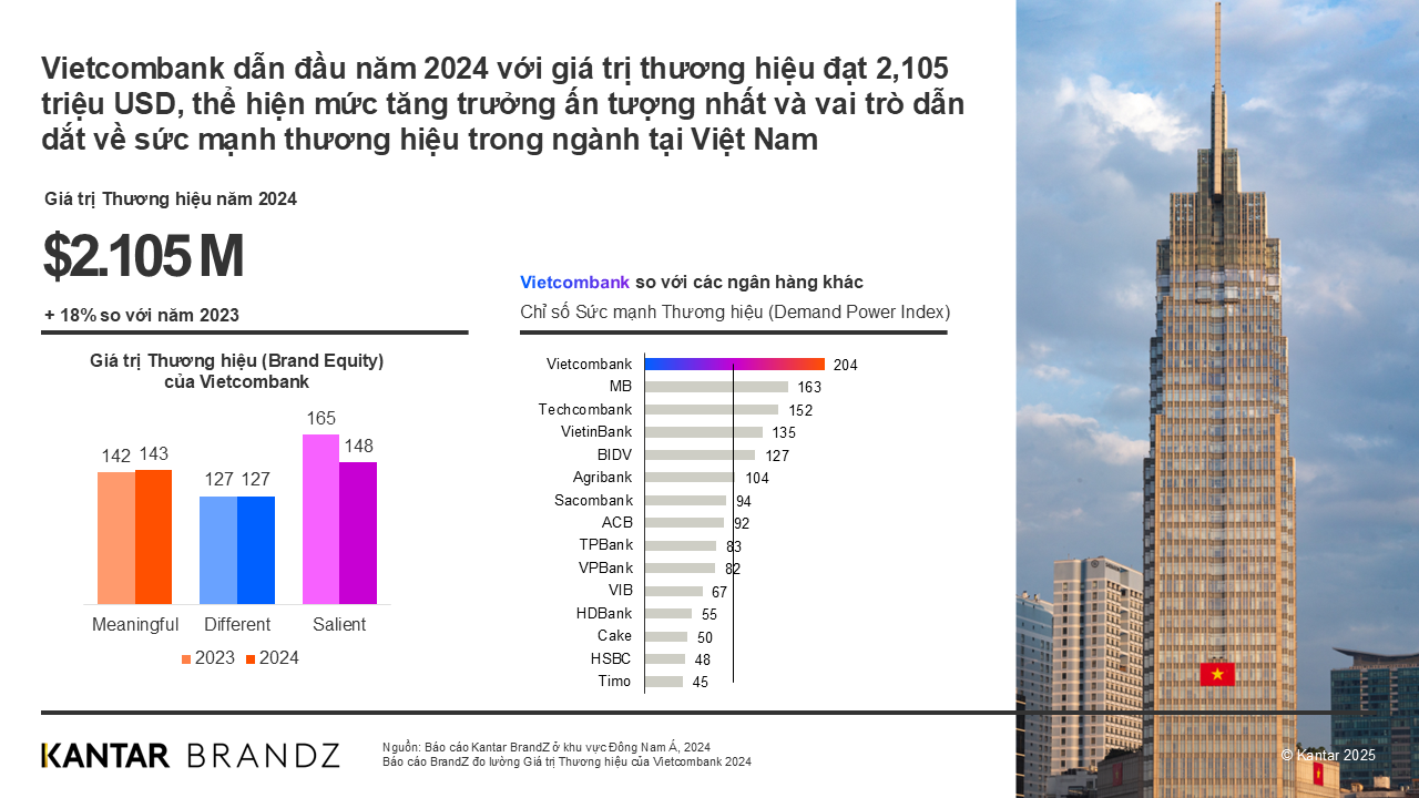 Vietcombank có giá trị thương hiệu năm 2024 đạt 2.105 triệu USD và chỉ số sức mạnh thương hiệu đạt 204 điểm (Nguồn: Kantar BrandZ)