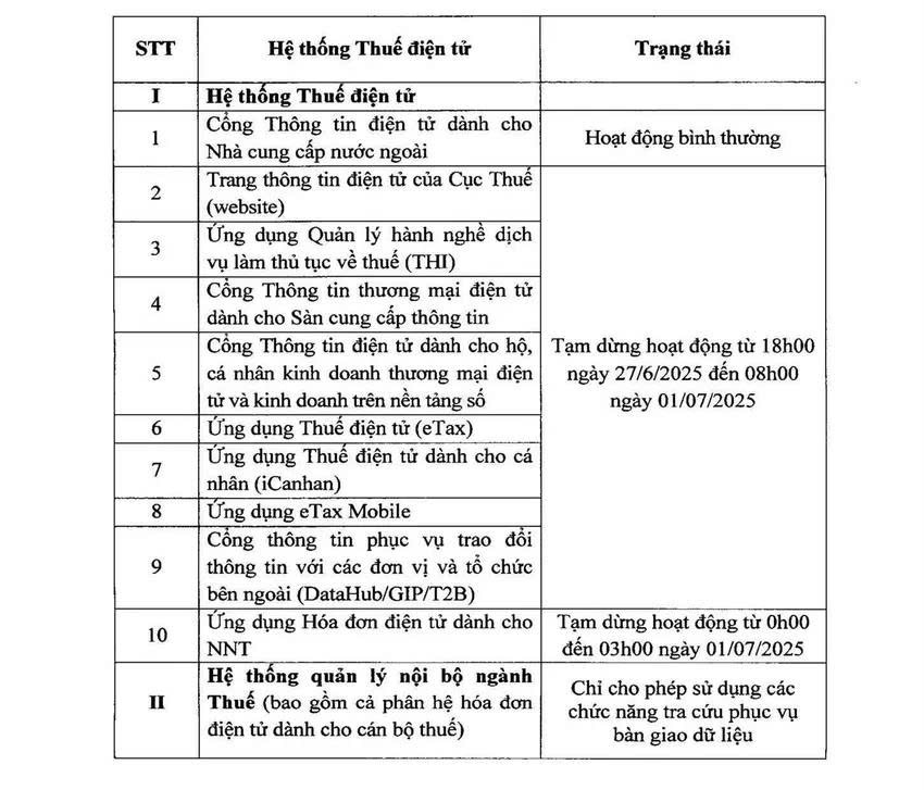 Cục Thuế sẽ tạm dừng một số hệ thống thuế điện tử phục vụ nâng cấp và chuyển đổi từ ngày 27/6. Cục Thuế sẽ tạm dừng một số hệ thống thuế điện tử phục vụ nâng cấp và chuyển đổi từ ngày 27/6.