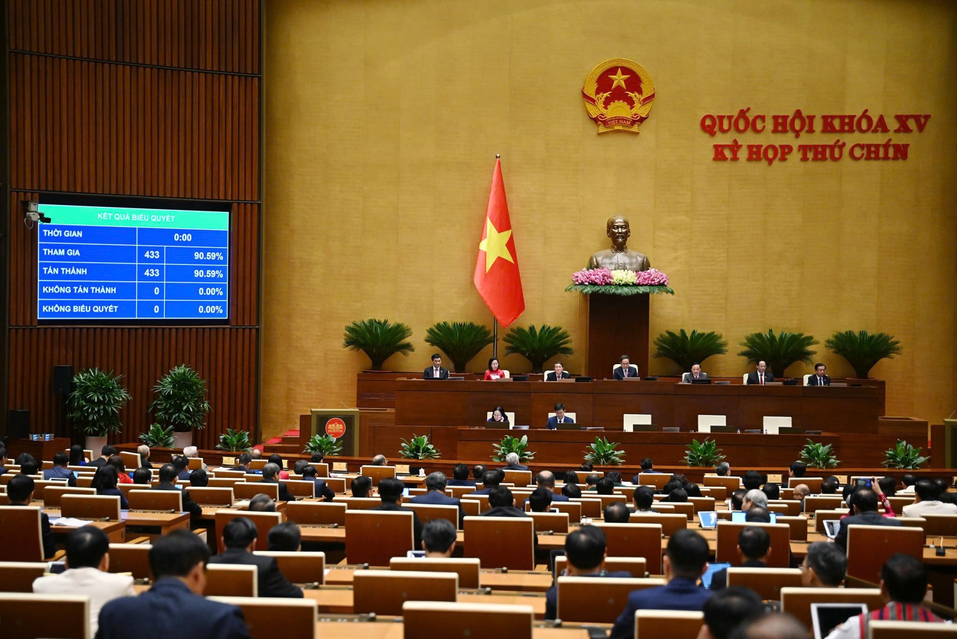 100% ĐBQH có mặt tán thành thông qua Nghị quyết Kỳ họp thứ 9, Quốc hội khóa XV