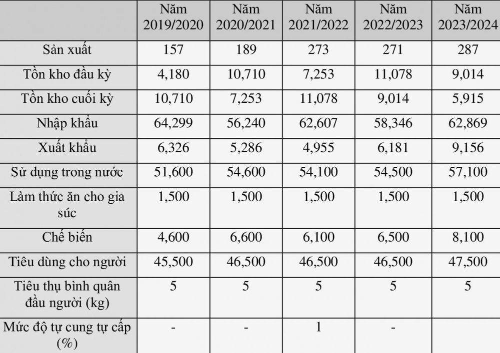 Tình hình sản xuất và tiêu thụ gạo tại Áo (Đơn vị: Tấn; Nguồn: Thống kê Áo)