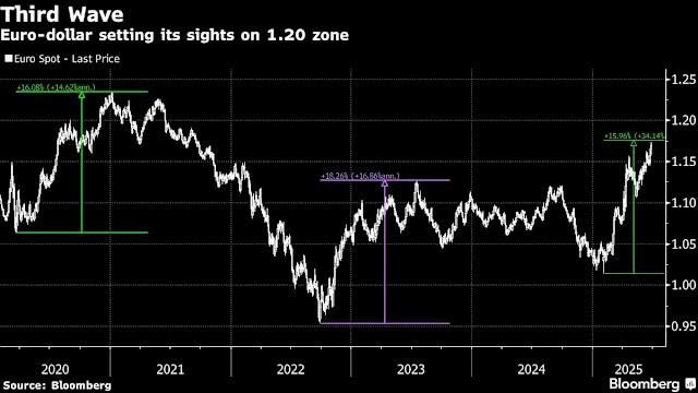 Đồng euro đã tăng hơn 3% vào tháng 6 và là tháng tăng thứ sáu liên tiếp Đồng euro đã tăng hơn 3% vào tháng 6 và là tháng tăng thứ sáu liên tiếp