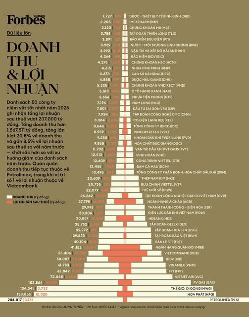 Doanh thu và lợi nhuận của Top 50 Công ty niêm yết tốt nhất Việt Nam năm 2025 - Ảnh: Forbes Việt Nam Doanh thu và lợi nhuận của Top 50 Công ty niêm yết tốt nhất Việt Nam năm 2025 - Ảnh: Forbes Việt Nam
