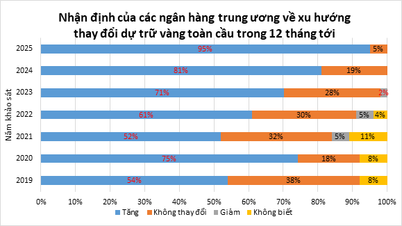 Nguồn: Hội đồng Vàng Thế giới Nguồn: Hội đồng Vàng Thế giới