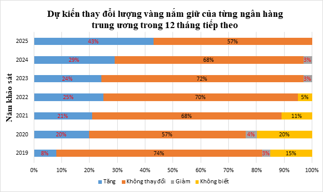 Nguồn: Hội đồng Vàng Thế giới Nguồn: Hội đồng Vàng Thế giới