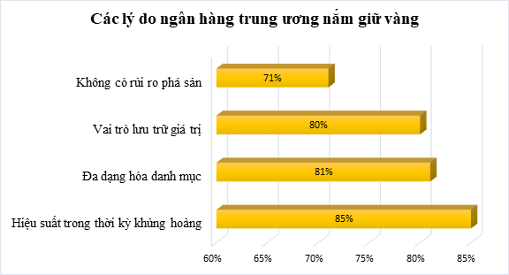Nguồn: Hội đồng Vàng thế giới Nguồn: Hội đồng Vàng thế giới