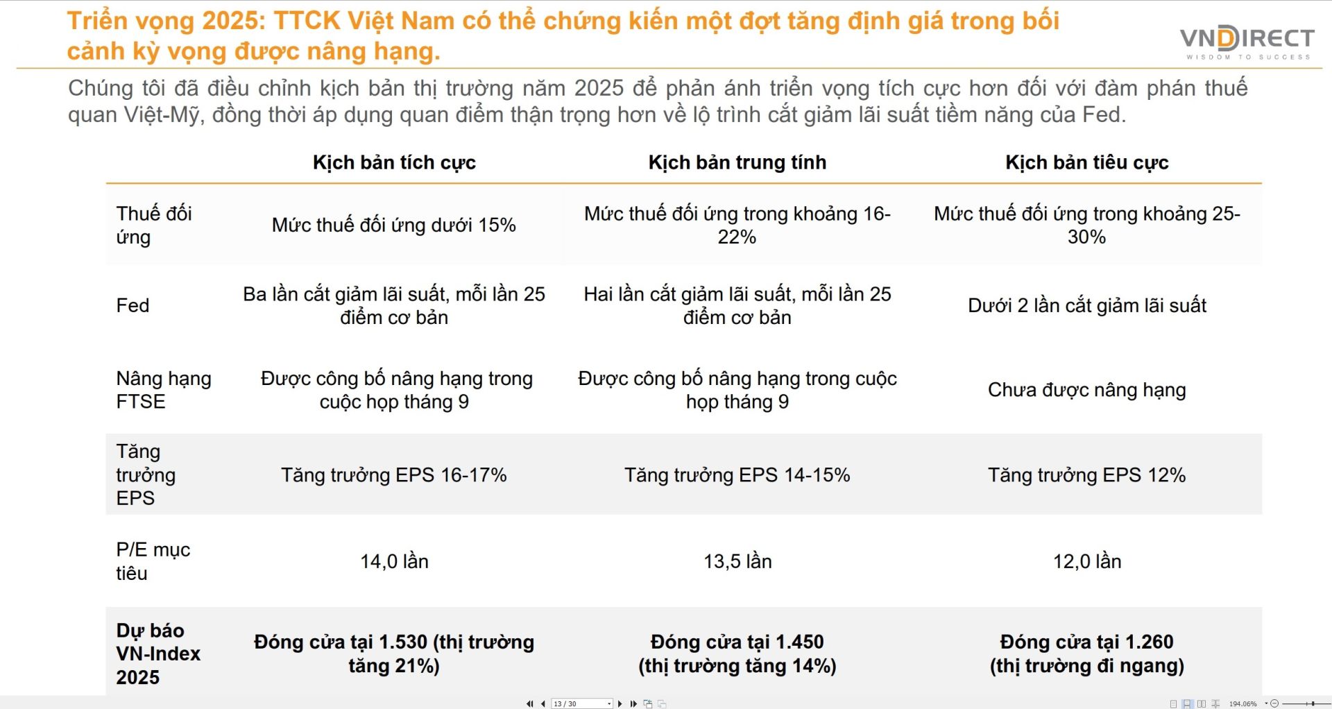 Kịch bản thị trường chứng khoán Việt Nam được VNDIRECT dự báo