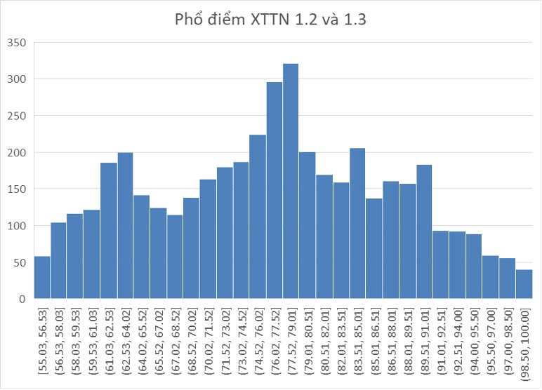 Phổ điểm xét tuyển tài năng vào Đại học Bách khoa Hà Nội với diện xét tuyển 1.2 và 1.3. Ảnh: HUST