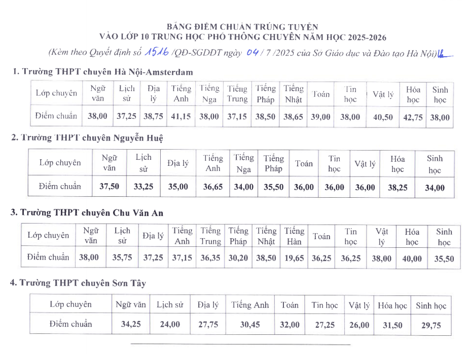 Điểm chuẩn vào lớp 10 của 4 trường THPT chuyên năm học 2025 - 2026. Ảnh: Sở GDĐT Hà Nội Điểm chuẩn vào lớp 10 của 4 trường THPT chuyên năm học 2025 - 2026. Ảnh: Sở GDĐT Hà Nội