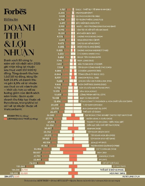 Danh sách “Top 50 công ty niêm yết tốt nhất năm 2025”. Ảnh: Viết Hiền Danh sách “Top 50 công ty niêm yết tốt nhất năm 2025”. Ảnh: Viết Hiền