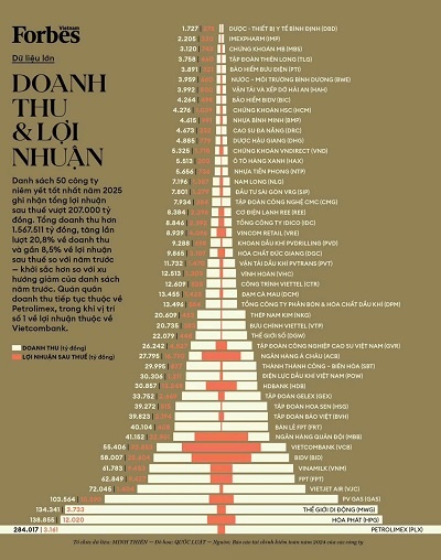 PV Drilling lọt Top 50 công ty niêm yết tốt nhất Việt Nam năm 2025 (Ảnh: Forbes Việt Nam)