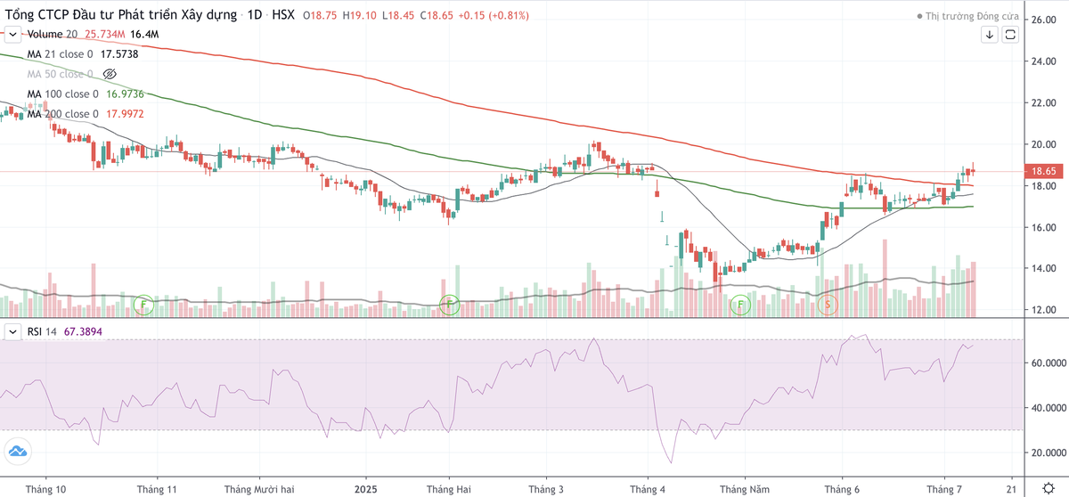 Cổ phiếu DIG đang phục hồi sau nhịp giảm đầu tháng 4/2025