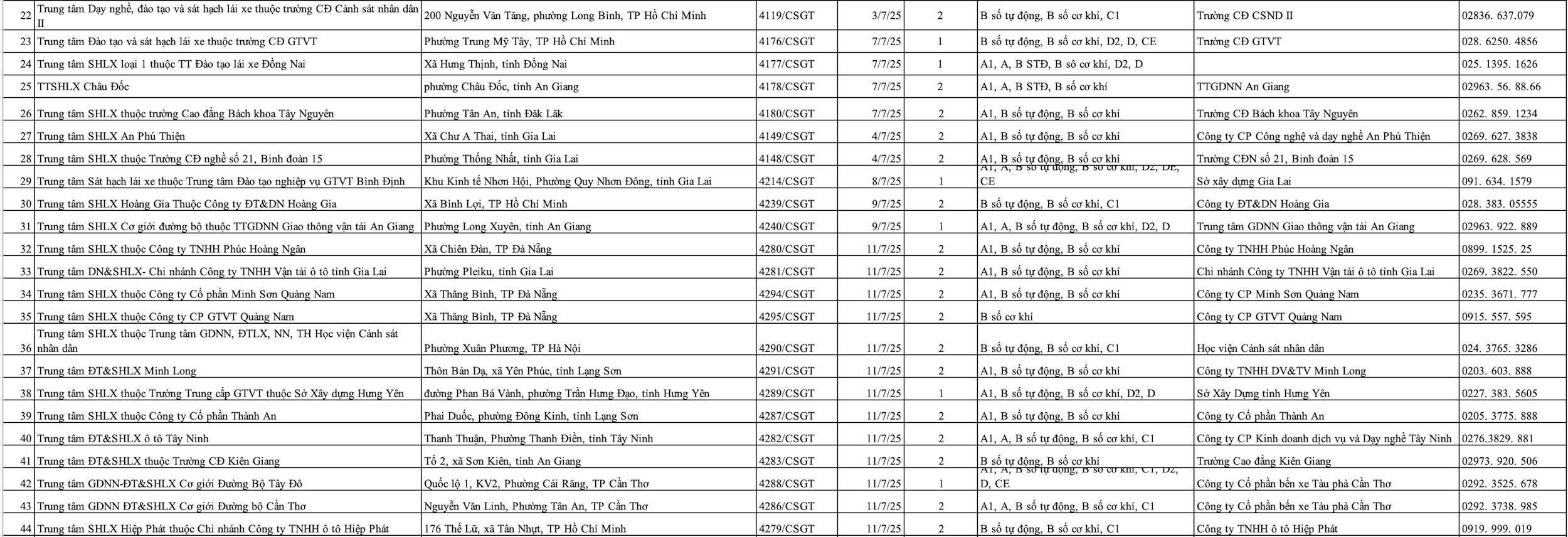 44 Trung tâm sát hạch lái xe đủ điều kiện hoạt động.