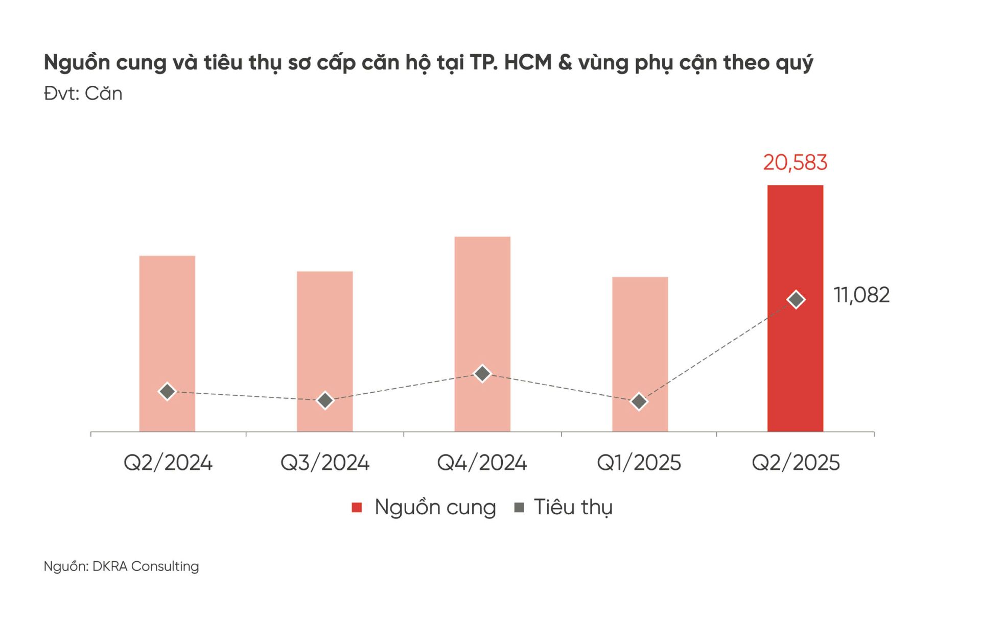Nguồn cung và tiêu thụ sơ cấp căn hộ tại TP. HCM và vùng phụ cận theo quý