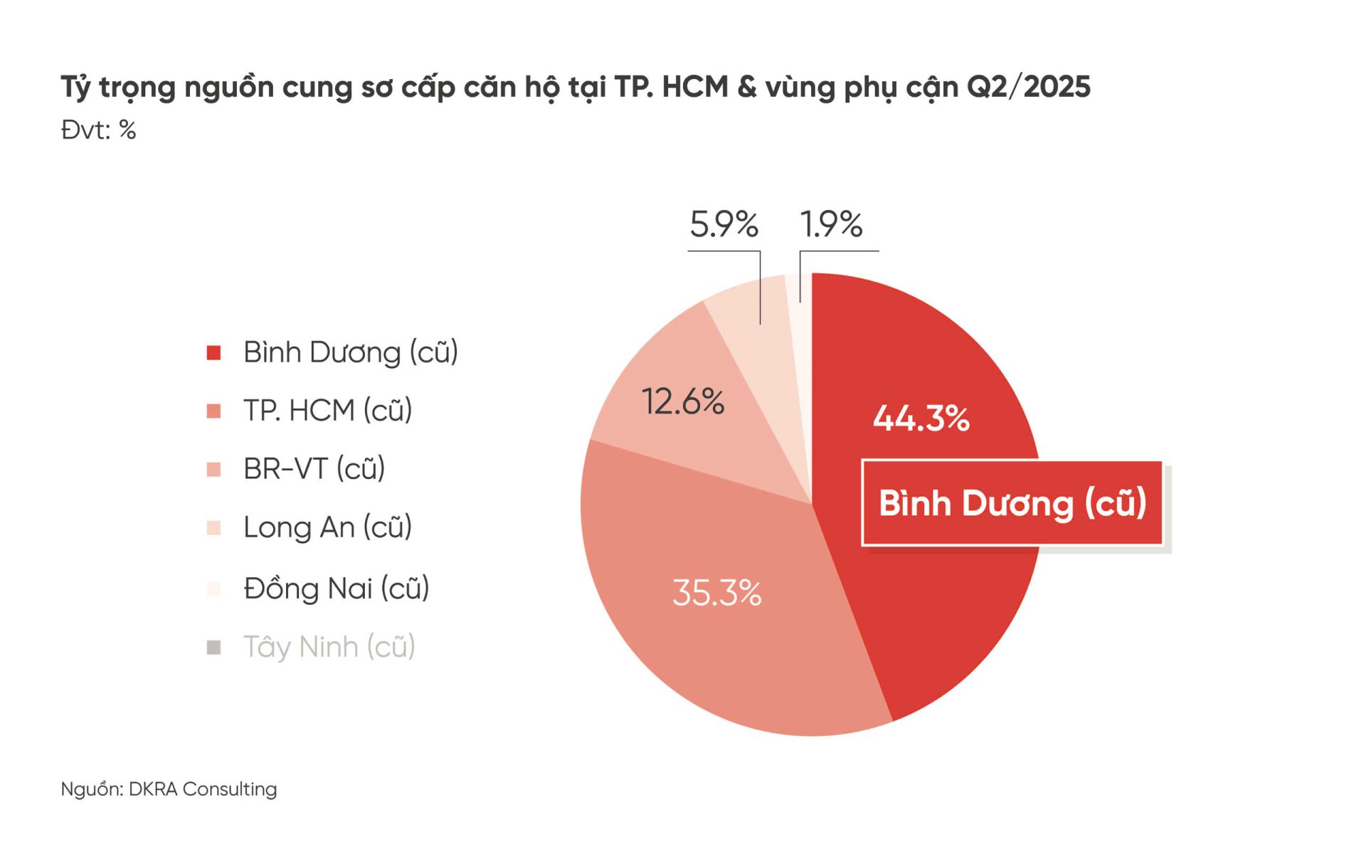 Tỷ trọng nguồn cung sơ cấp căn hộ tại TP. HCM và vùng phụ cận quý II/2025
