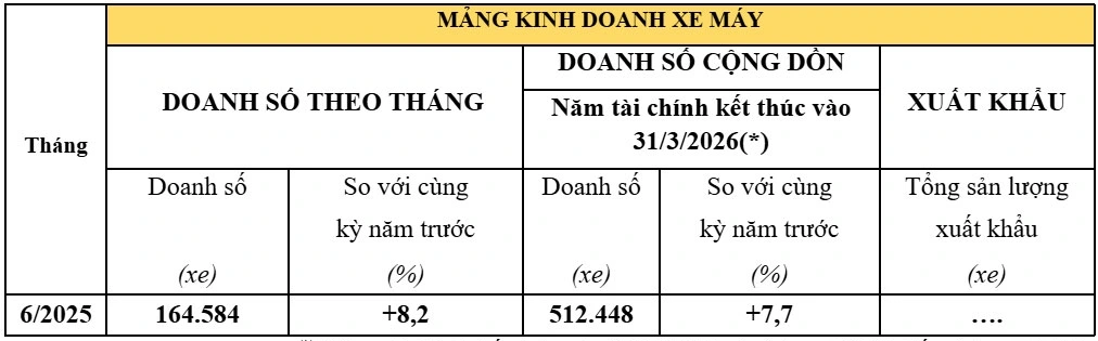 Trong tháng 06/2025 vừa qua, Honda ghi nhận doanh số bán xe máy đạt 164.584 chiếc, tăng 8,2% so với cùng kỳ năm trước. Trong tháng 06/2025 vừa qua, Honda ghi nhận doanh số bán xe máy đạt 164.584 chiếc, tăng 8,2% so với cùng kỳ năm trước.