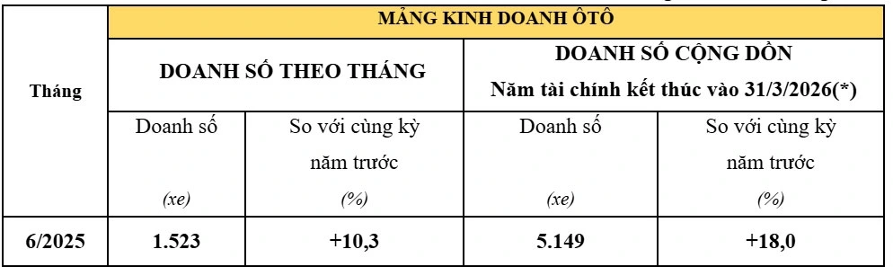 Đối với mảng kinh doanh ô tô, Honda Việt Nam ghi nhận doanh số đạt 1.523 chiếc, tăng 10,3 % so với cùng kỳ năm trước. Đối với mảng kinh doanh ô tô, Honda Việt Nam ghi nhận doanh số đạt 1.523 chiếc, tăng 10,3 % so với cùng kỳ năm trước.