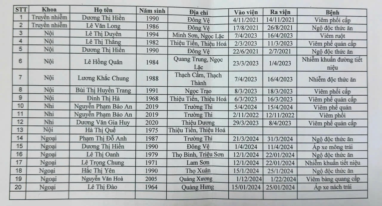 Danh sách 20 hồ sơ bệnh án được xác định lập khống từ năm 2021 đến năm 2024. Danh sách 20 hồ sơ bệnh án được xác định lập khống từ năm 2021 đến năm 2024.