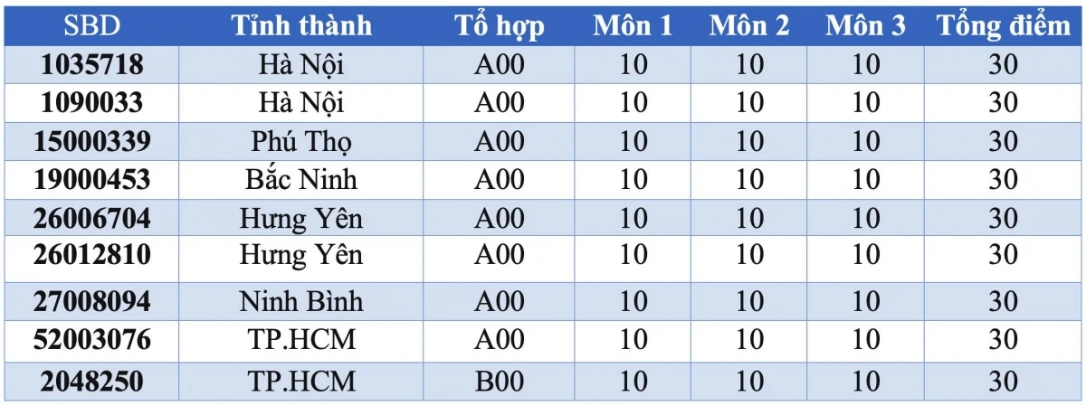 9 thủ khoa đạt điểm tuyệt đối gồm 8 em ở tổ hợp A00 (Toán, Lý, Hóa) và 1 em ở tổ hợp B00 (Toán, Hóa, Sinh) trong kỳ thi tốt nghiệp THPT. 9 thủ khoa đạt điểm tuyệt đối gồm 8 em ở tổ hợp A00 (Toán, Lý, Hóa) và 1 em ở tổ hợp B00 (Toán, Hóa, Sinh) trong kỳ thi tốt nghiệp THPT.