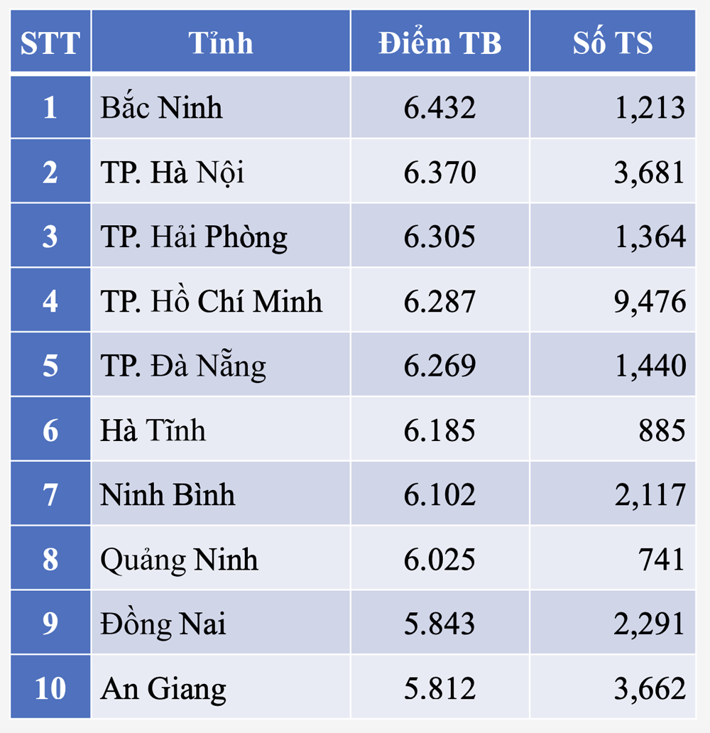 Tỉnh Bắc Ninh có điểm trung bình thi tốt nghiệp Trung học phổ thông môn Sinh học cao nhất cả nước