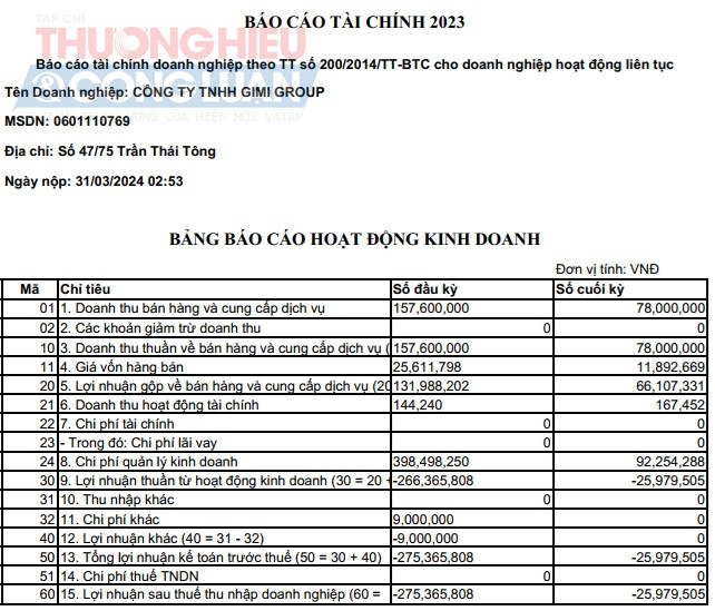 Báo cáo hoạt động kinh doanh năm 2023 của GIMI Group cho thấy trong năm nay doanh thu bán hàng và cung cấp dịch vụ chỉ đạt 78 triệu đồng, lợi nhuận thuần âm gần 26 triệu đồng Báo cáo hoạt động kinh doanh năm 2023 của GIMI Group cho thấy trong năm nay doanh thu bán hàng và cung cấp dịch vụ chỉ đạt 78 triệu đồng, lợi nhuận thuần âm gần 26 triệu đồng