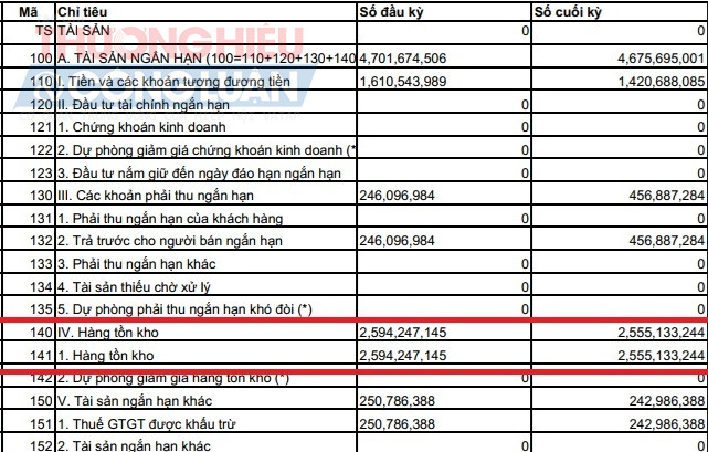 quảng bá là một trong những doanh nghiệp hàng đầu trong lĩnh vực mỹ phẩm tại Việt Nam, sở hữu loạt thương hiệu được giới thiệu là “uy tín, chất lượng, được đông đảo khách hàng tin tưởng”, song hiệu quả kinh doanh thực tế của Công ty TNHH GIMI Group (GIMI Group) lại cho thấy một bức tranh hoàn toàn khác. Lợi nhuận sau thuế liên tục âm, doanh thu khiêm tốn và đặc biệt, lượng hàng tồn kho luôn chiếm tới một nửa tổng tài sản quảng bá là một trong những doanh nghiệp hàng đầu trong lĩnh vực mỹ phẩm tại Việt Nam, sở hữu loạt thương hiệu được giới thiệu là “uy tín, chất lượng, được đông đảo khách hàng tin tưởng”, song hiệu quả kinh doanh thực tế của Công ty TNHH GIMI Group (GIMI Group) lại cho thấy một bức tranh hoàn toàn khác. Lợi nhuận sau thuế liên tục âm, doanh thu khiêm tốn và đặc biệt, lượng hàng tồn kho luôn chiếm tới một nửa tổng tài sản