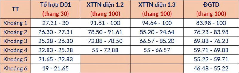 Bảng 2: Bảng phân vị tương quan mức điểm chuẩn giữa các phương thức có tổ hợp gốc D01.