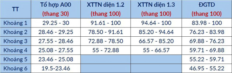 Bảng 1: Bảng phân vị tương quan mức điểm chuẩn giữa các phương thức có tổ hợp gốc A00.