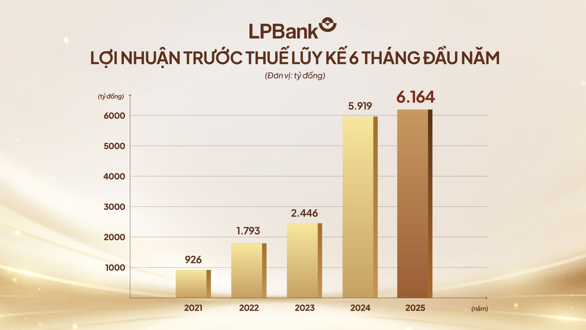 Lợi nhận trước thuế trong 6 tháng đầu năm 2025 của LPBank đạt gần 6.200 tỷ đồng
